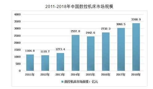 數(shù)控機床市場規(guī)模 數(shù)控機床市場規(guī)模